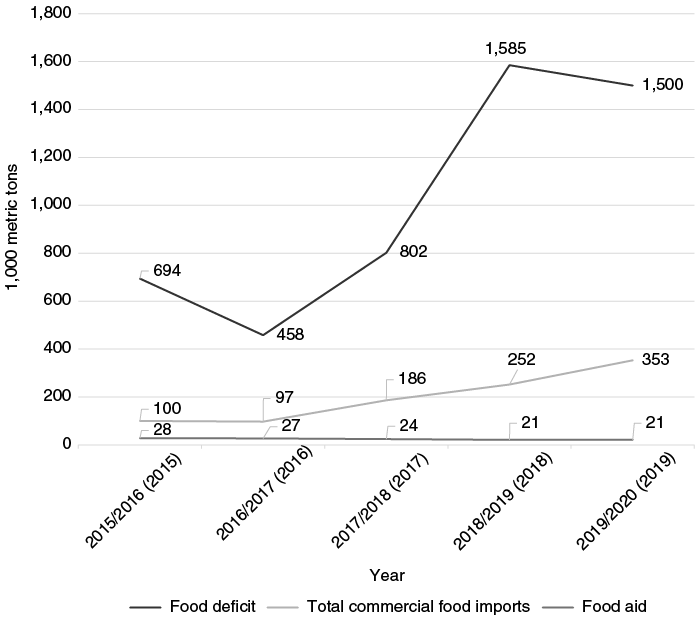 Line graph from 2015 to 2020 showing food deficit rising from 694 to 1500 thousand metric tons with a peak at 1585. Commercial food imports increase steadily from 100 to 353, while food aid remains low and stable around 21 to 28.