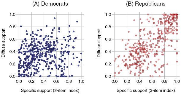 Figure 10 is a scatterplot juxtaposing specific and diffuse support among Republicans and Democrats.