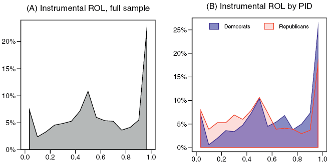 Figure 11 plots the distribution of a new measure of applied support for the rule of law for all respondents (Panel A) and partisans (Panel B). Democrats exhibit modestly more support for the rule of law by this measure.