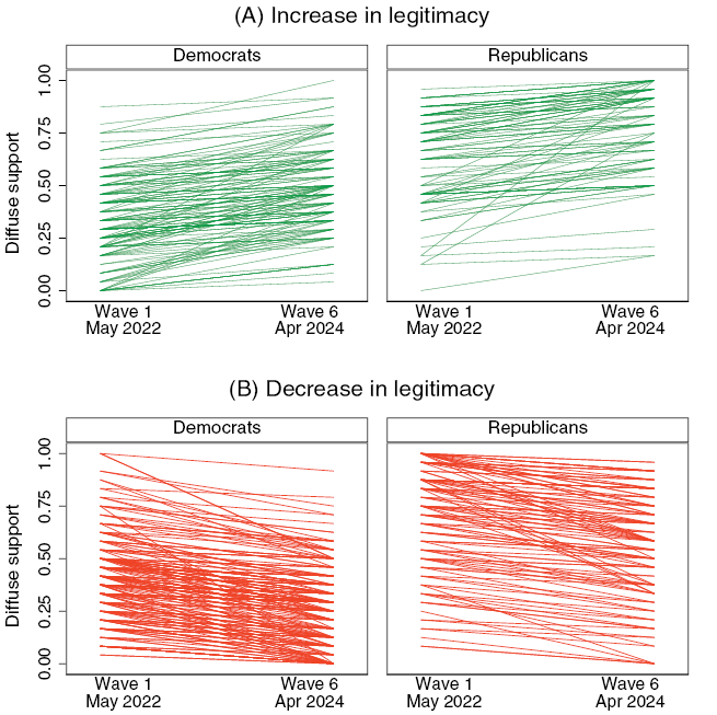 Figure 3 illustrates individual-level changes in diffuse support over the full SCD Panel (May 2022 to April 2024). More Republicans and Democrats lost than gained legitimacy over time.