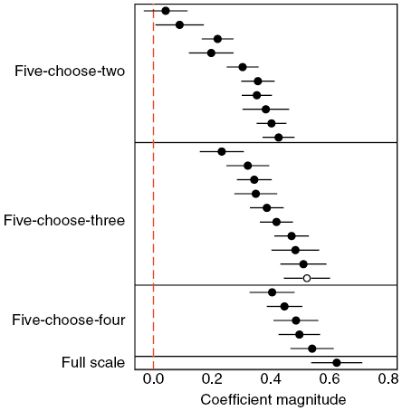 Figure 8 illustrates different permutations of measures of specific support to reveal how the measure of specific support shapes conclusions drawn about its relationship to diffuse support.