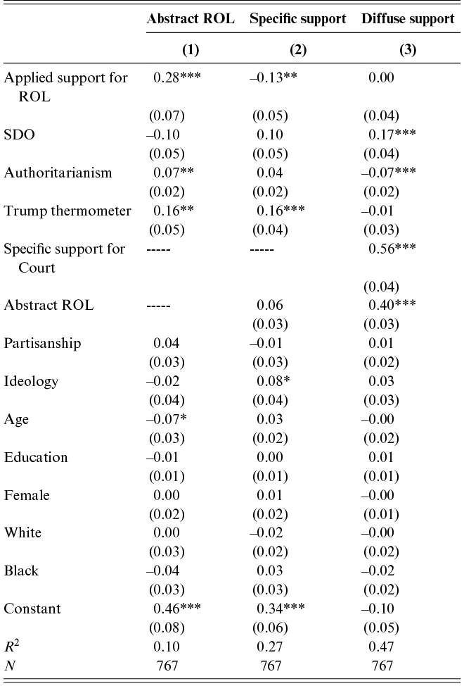 Table 4 depicts the results of a regression model testing the relationship between applied support for rule of law and (1) abstract support for rule of law, (2) specific support, and (3) diffuse support. See long description.