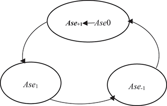 A diagram showing Ase0, Ase1, Ase-1 and Ase+1 in a cyclic motion.