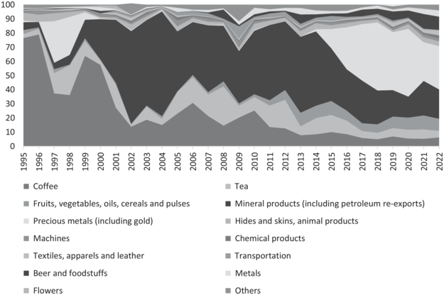 An area graph describes the evolution of export diversification in Rwanda, highlighting the reduced importance of coffee in the overall export composition.