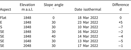 Figure 21
