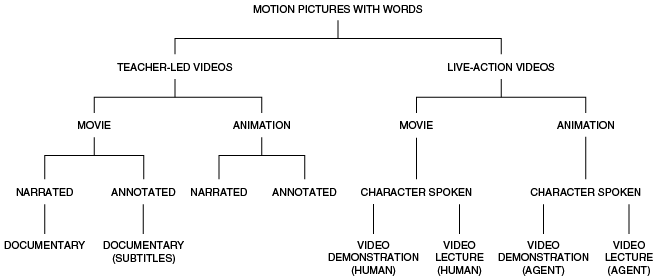 Tree diagram detailing the different types of instructional videos. See long description.