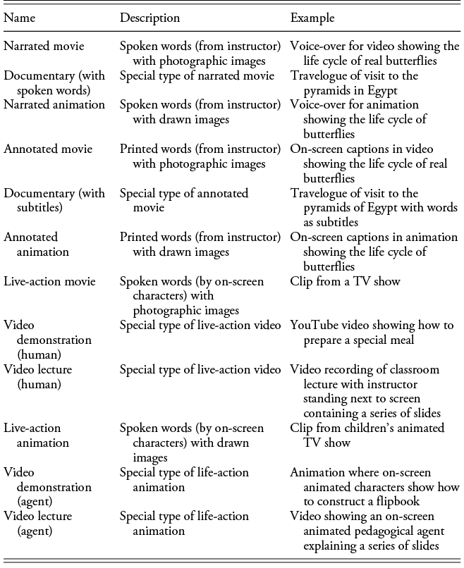 Table classifying educational multimedia formats into four clusters based on delivery mode, visual style, and presenter type. See long description.