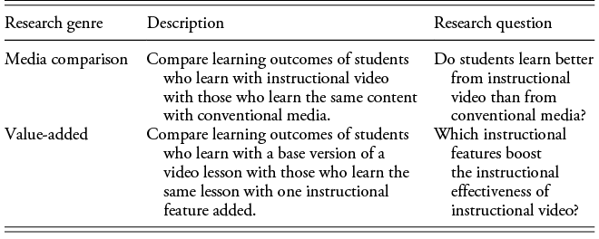 Table presenting two research genres for instructional video studies and their focus areas. See long description.