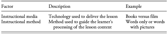 Three column table comparing instructional media and instructional method with definitions and examples. See long description.