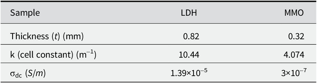 Figure 10