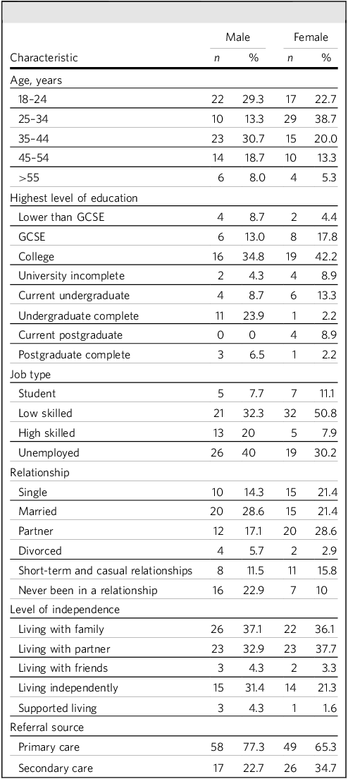 Figure 0