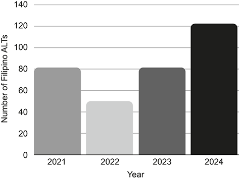 Bar graph showing Filipino Assistant Language Teachers in the Japan Exchange and Teaching Program: 81 in 2021, down to 50 in 2022, back to 81 in 2023, and rising to 122 in 2024.