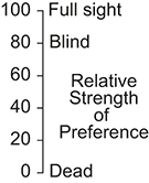 A vertical scale goes from 0 to 100 in increments of 20. 0 represents Dead. 20 through 60 represents Relative Strength of Preference. 80 represents Blind. 100 represents Full sight.
