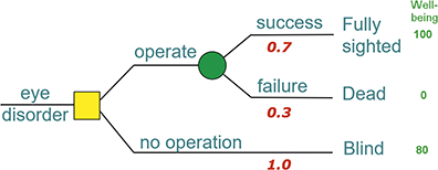 A decision tree regarding an eye disorder problem, with assigned probability values and well-being scores. See long description.