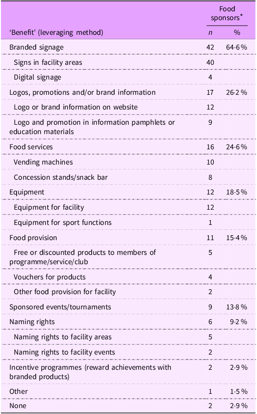 Prevalence, value and food marketing methods of food-related ...