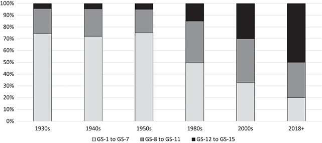 A stacked bar graph showing the increase in the level of professional federal employees from 1930s to 2010s. See long description.