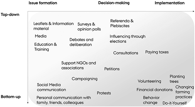 A chart shows different forms of public engagement, organized along two spectrums. See long description.