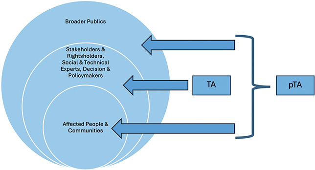 A diagram shows the distinction between technology assessment and participatory Technology Assessment (pTA). See long description.