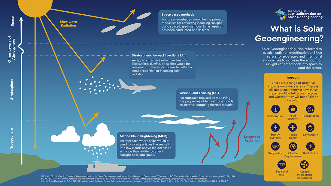 An illustration of solar geoengineering methods, including Space based methods, Stratospheric aerosol injection (SAI), Cirrus Cloud Thinning (CCT), and Marine Cloud Brightening (MCB). A box identifies a range of potential impacts on global systems.