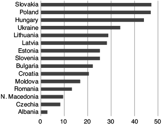 Graph panel A shows the average illiberal vote share. The ranking from top to bottom is as follows: Slovakia, Poland, Hungary, Ukraine, Lithuania, Latvia, Estonia, Slovenia, Bulgaria, Croatia, Moldova, Romania, North Macedonia, Czechia, Albania.