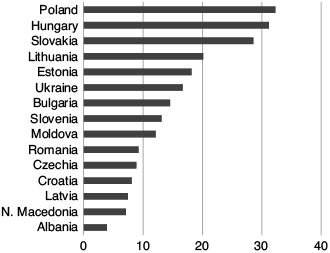 Graph panel B shows the average magnitude of post- neoliberal populism. The ranking from top to bottom is as follows: Poland, Hungary, Slovakia, Lithuania, Estonia, Ukraine, Bulgaria, Slovenia, Moldova, Romania, Czechia, Croatia, Latvia, North Macedonia, Albania.