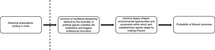 Horizontal flowchart shows the building blocks of the theoretical framework used in this book. See long description.