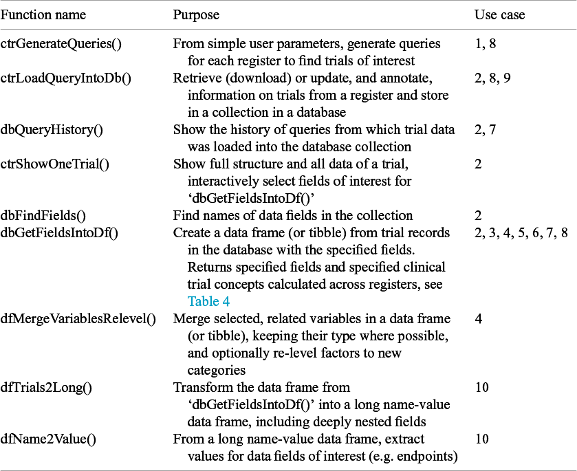 Aggregating and analysing clinical trials data from multiple public ...