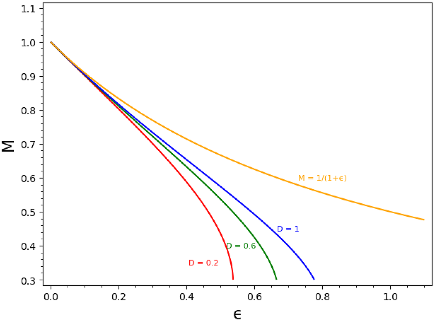 Figure 0