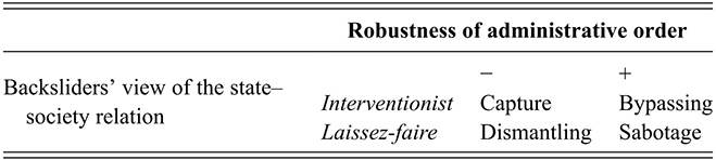 A 2 by 2 matrix showing four ideal-typical approaches to bureaucracy based on robustness of administrative order and backsliders’ view of state-society relations (interventionist vs. laissez-faire). See long description.