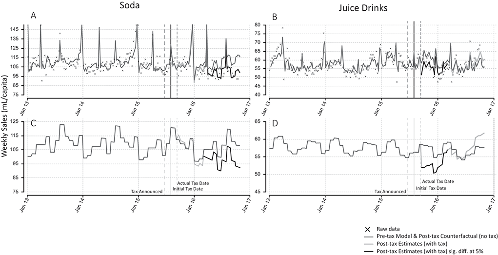 Four graphs showing separately the sales change of sodas and juice drinks, on both an adjusted and unadjusted basis, before and following the introduction of the Barbados SSB tax in 2015.