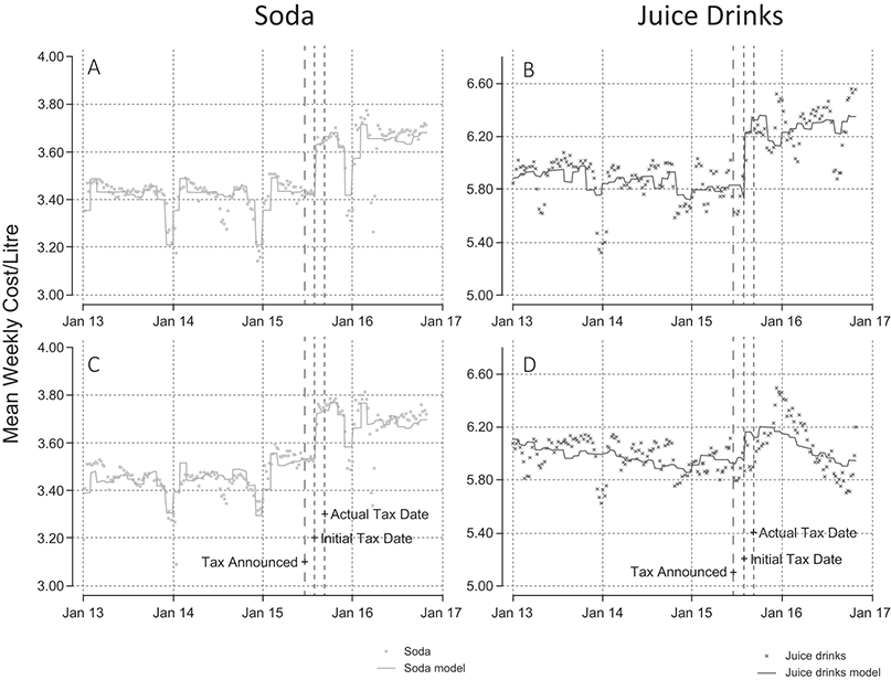 Two graphs showing the mean weekly cost per litre for both sodas and juice drinks increase after the date of introduction of the SSB tax. The figures include all non-missing products.
