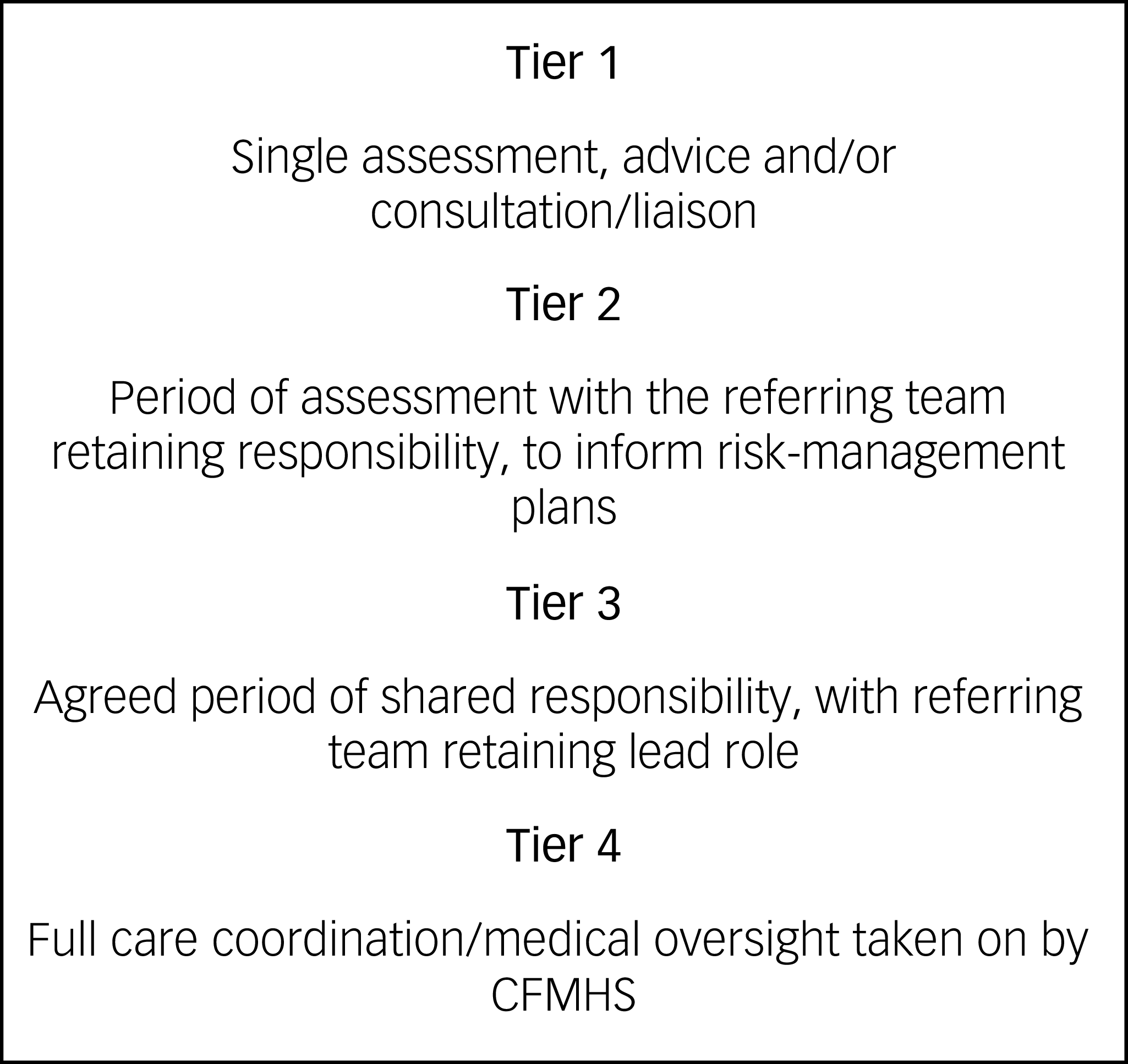 Figure 0