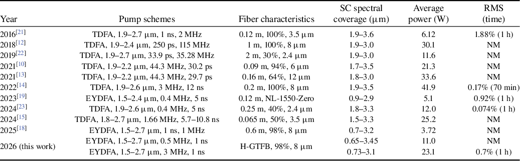 Figure 0
