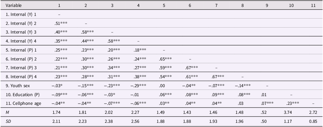 Figure 0