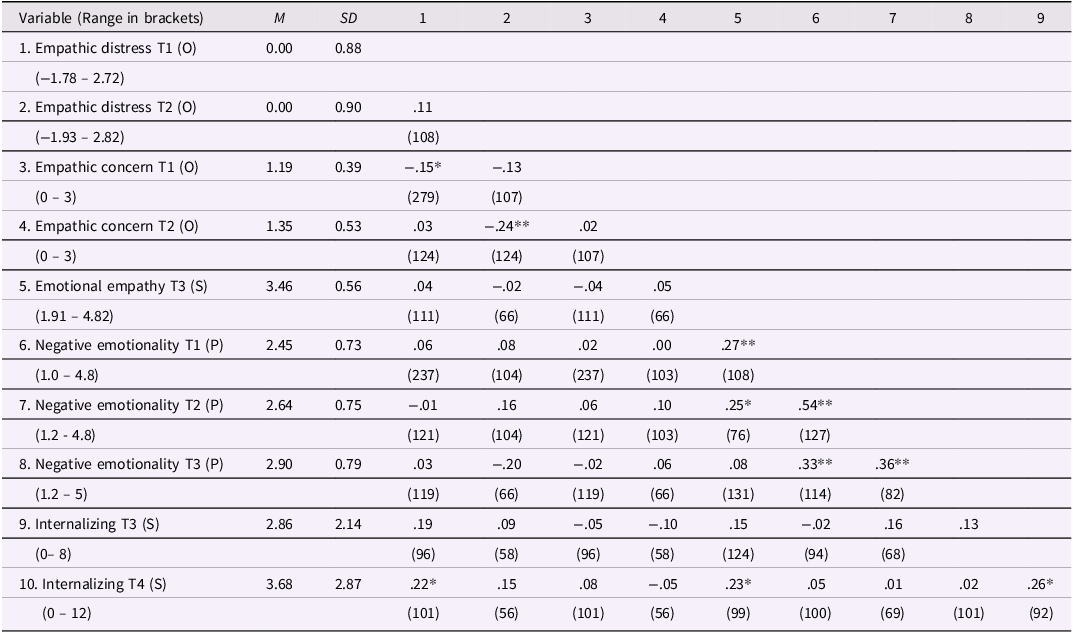 Figure 0
