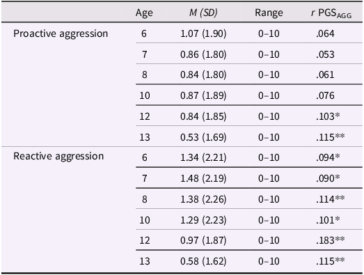 Figure 0