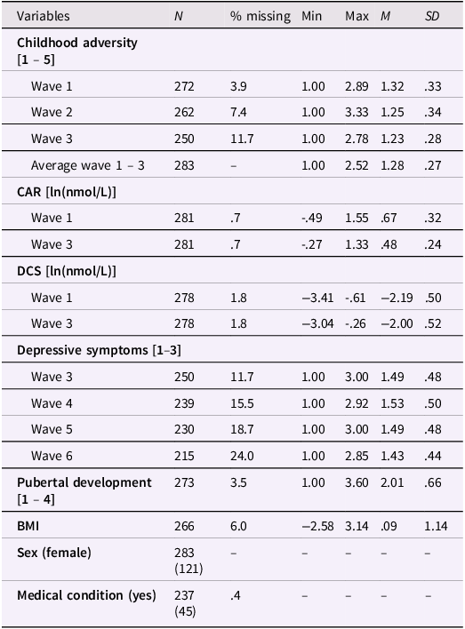 Figure 1