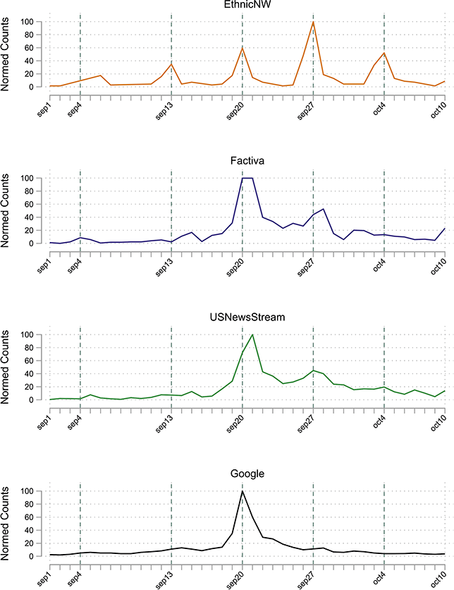 Four line graphs labeled from bottom to top Google, US News Stream, Factiva, Ethnic NewsWatch. See long description.