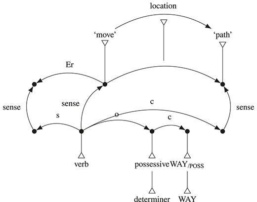 Constructions, Networks and Linguistic Change