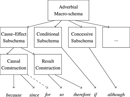 Constructions, Networks and Linguistic Change