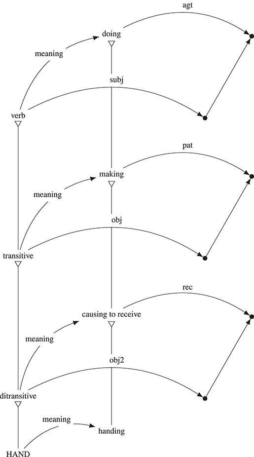 Constructions, Networks and Linguistic Change