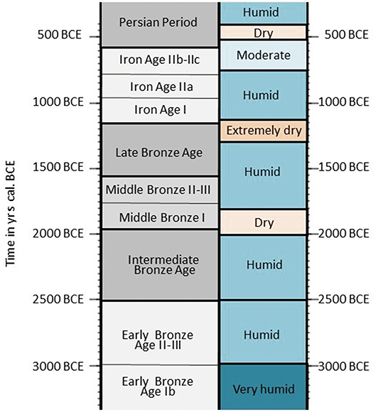 A summary of the various ages and dryness periods. See long description.