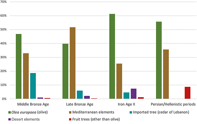 A bar graph illustrating the presence of various kinds of arboreal vegetation across ages. See long description.