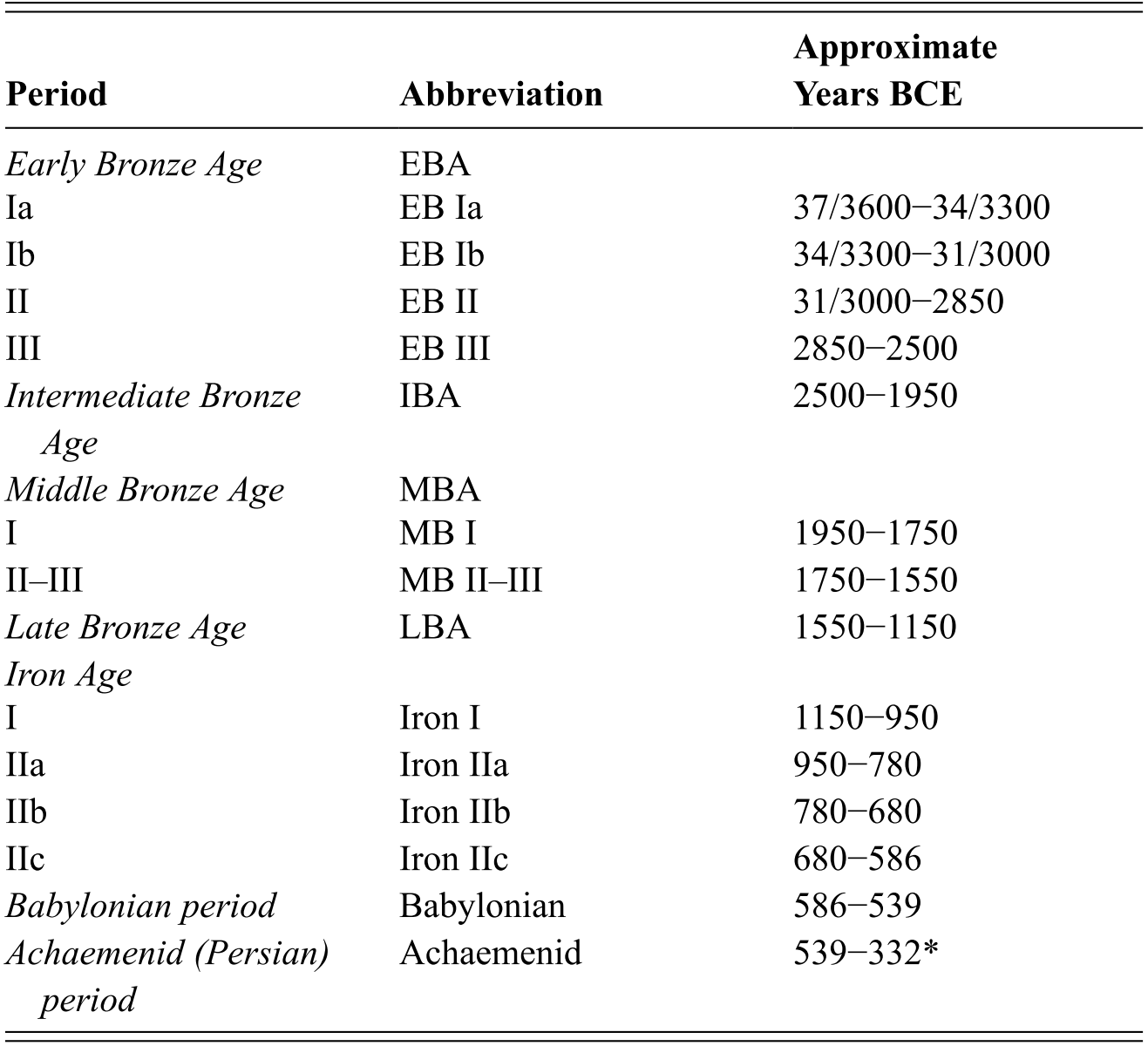 A table listing the Chronology of the periods. See long description.