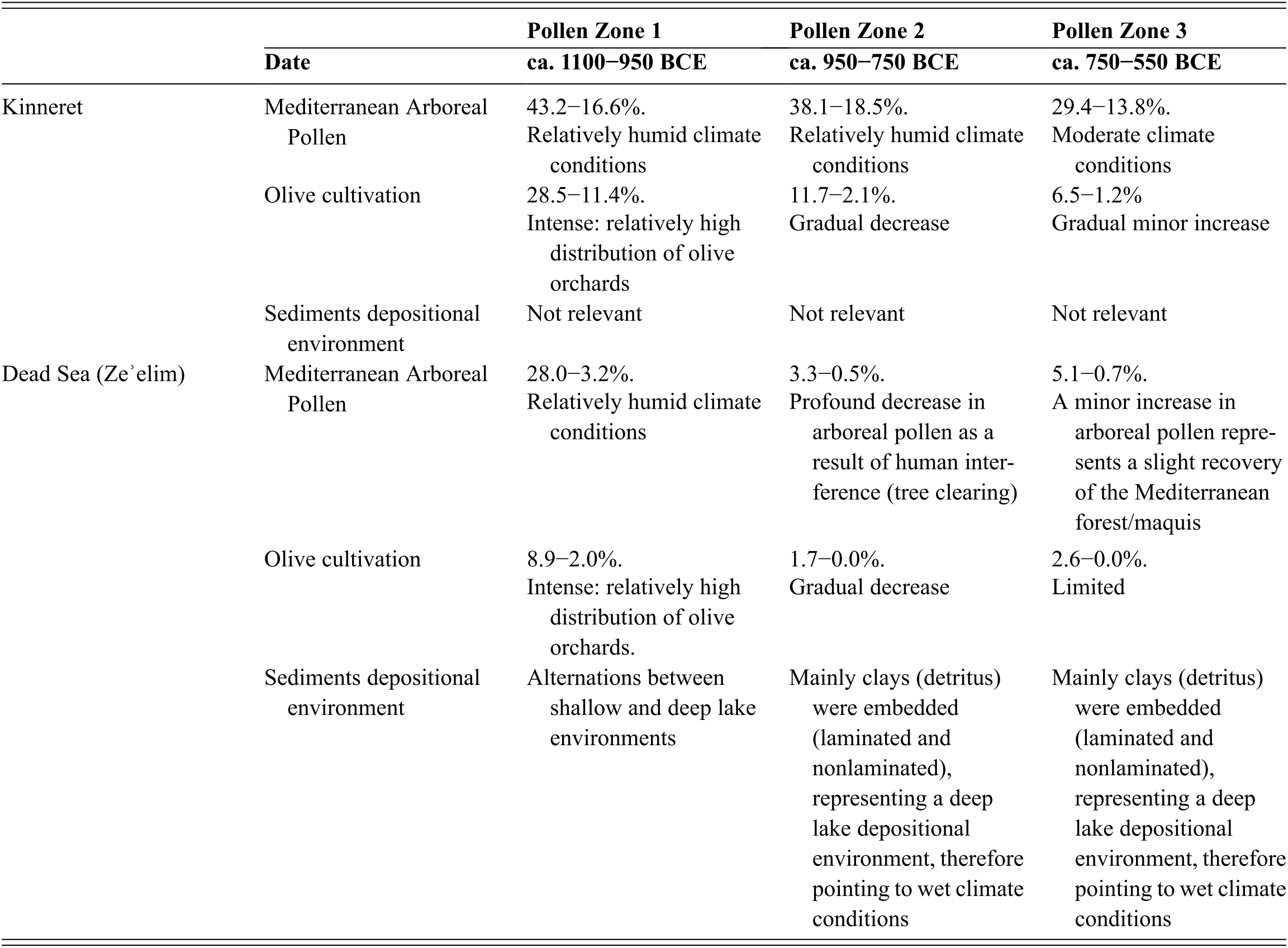 A table listing paleovegetation and paleoenvironment of the SL during the Iron Age. See long description.