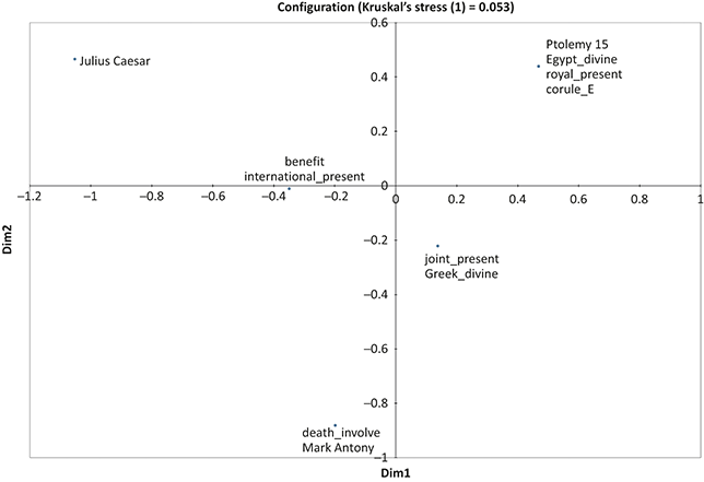 A multidimensional scaling plot indicating Cleopatra’s presentations. See long description.