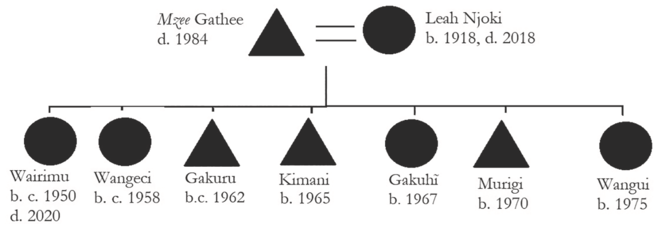 A family-tree of Kimani's family. See long description.