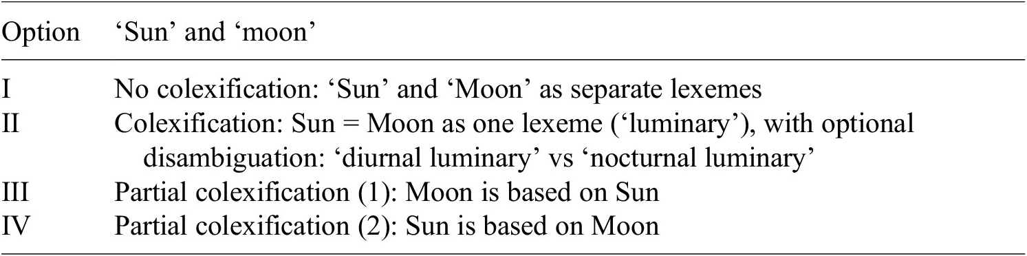 Figure 0