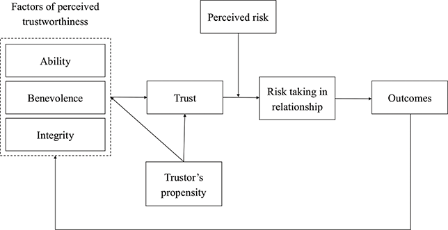 Diagram of Mayer et al.’s (1995) trust model showing how ability, benevolence, integrity, and trustor’s propensity influence trust, which affects risk-taking in relationships, leading to outcomes that feed back into perceived trustworthiness.