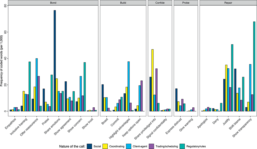 Bar chart showing trust management moves by nature of the call (social, coordinating, client-agent, trading/scheduling, regulatory/rules) in the ETTC.